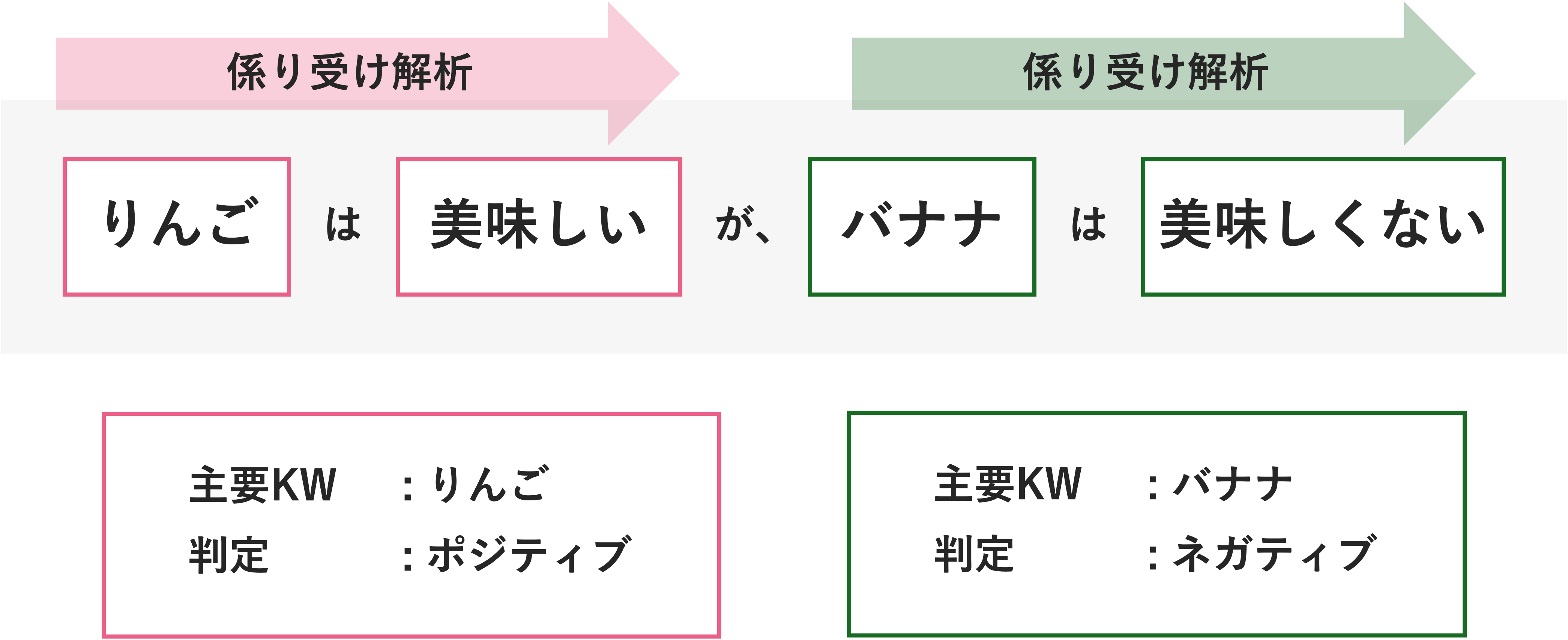 図1: 文脈を理解するAIによるセンチメント判定。係り受け解析により、同一文中で対象ごとにポジ・ネガを判定する。