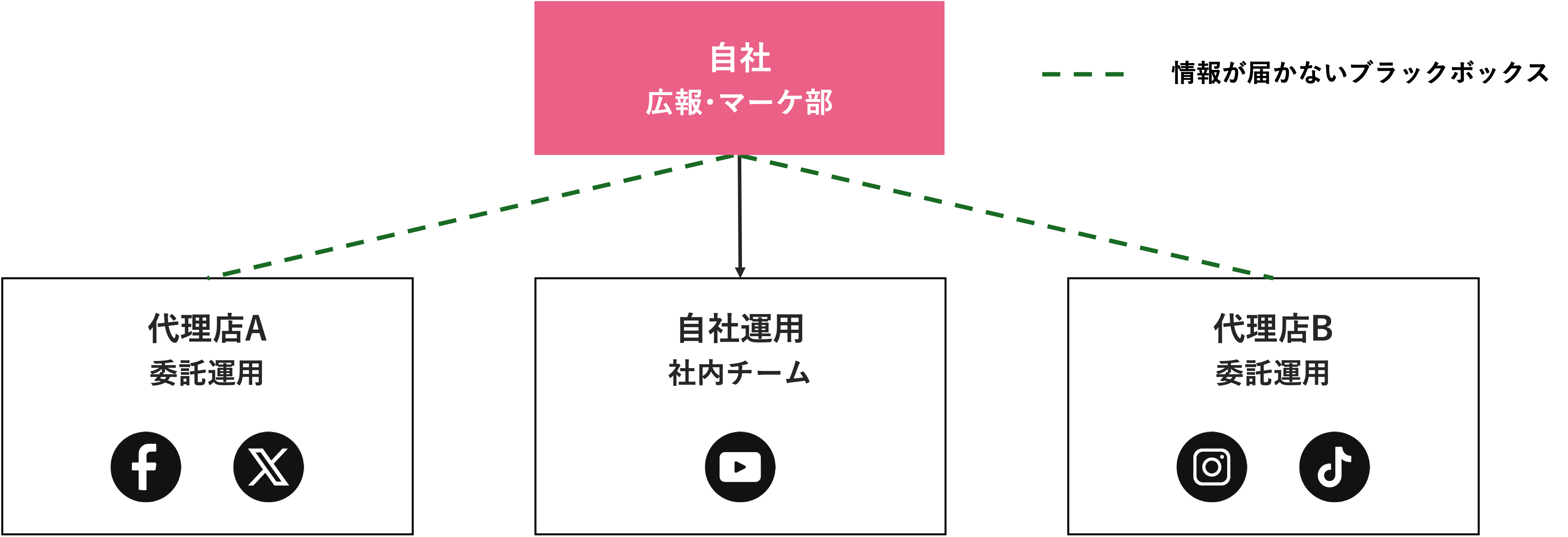 代理店運用におけるブラックボックス化の構造
