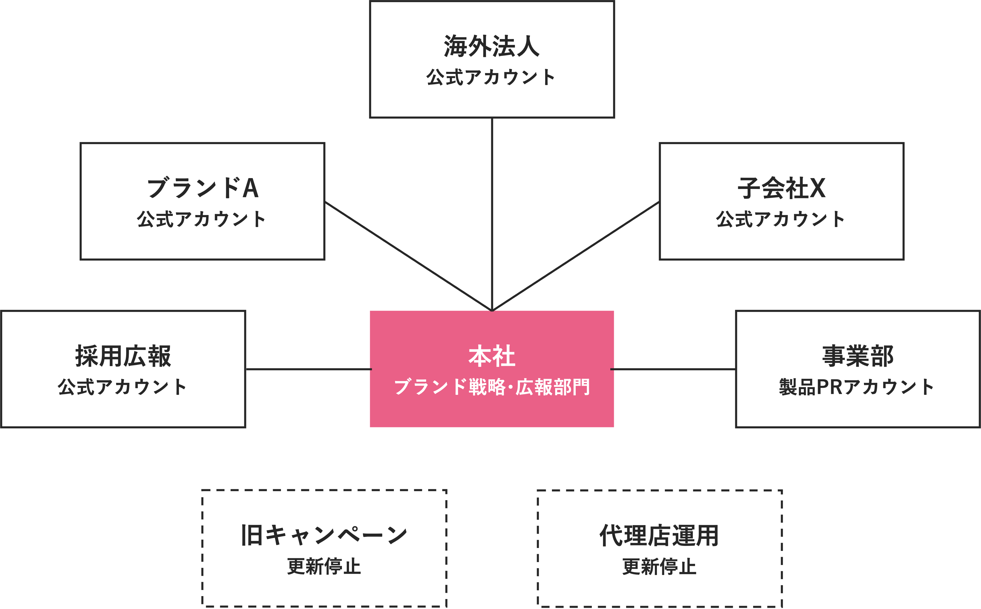放置された「シャドーアカウント」が最大の火種になる