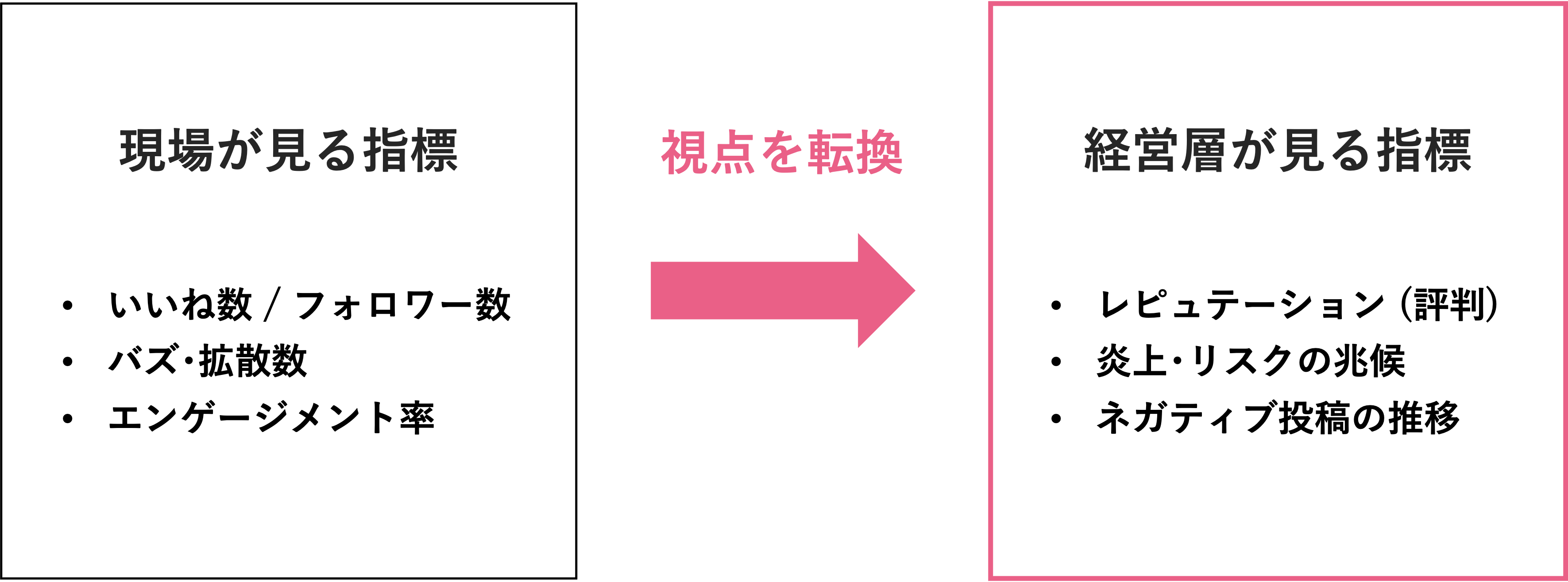 経営層が見る指標への視点転換