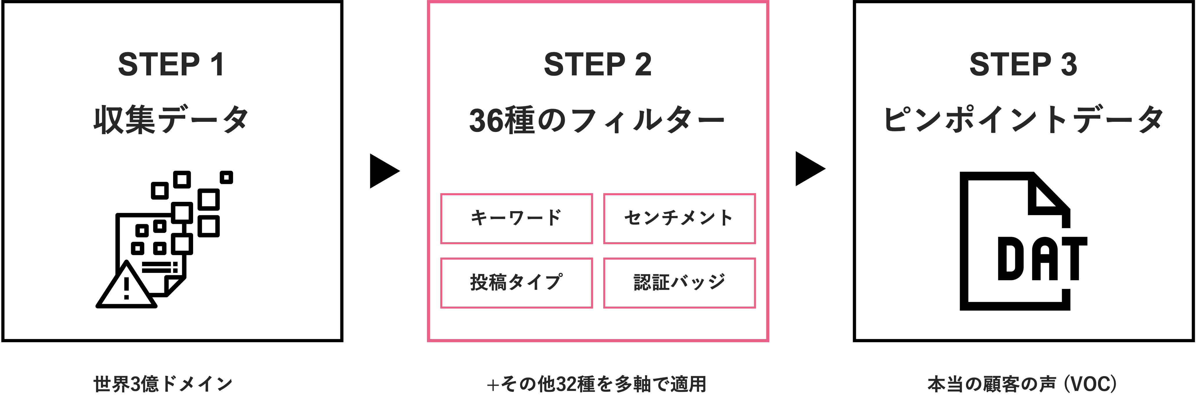 図2: 多軸フィルターによる3ステップのノイズ除去プロセス。3億ドメインの収集データから本当のVOCのみを抽出する。