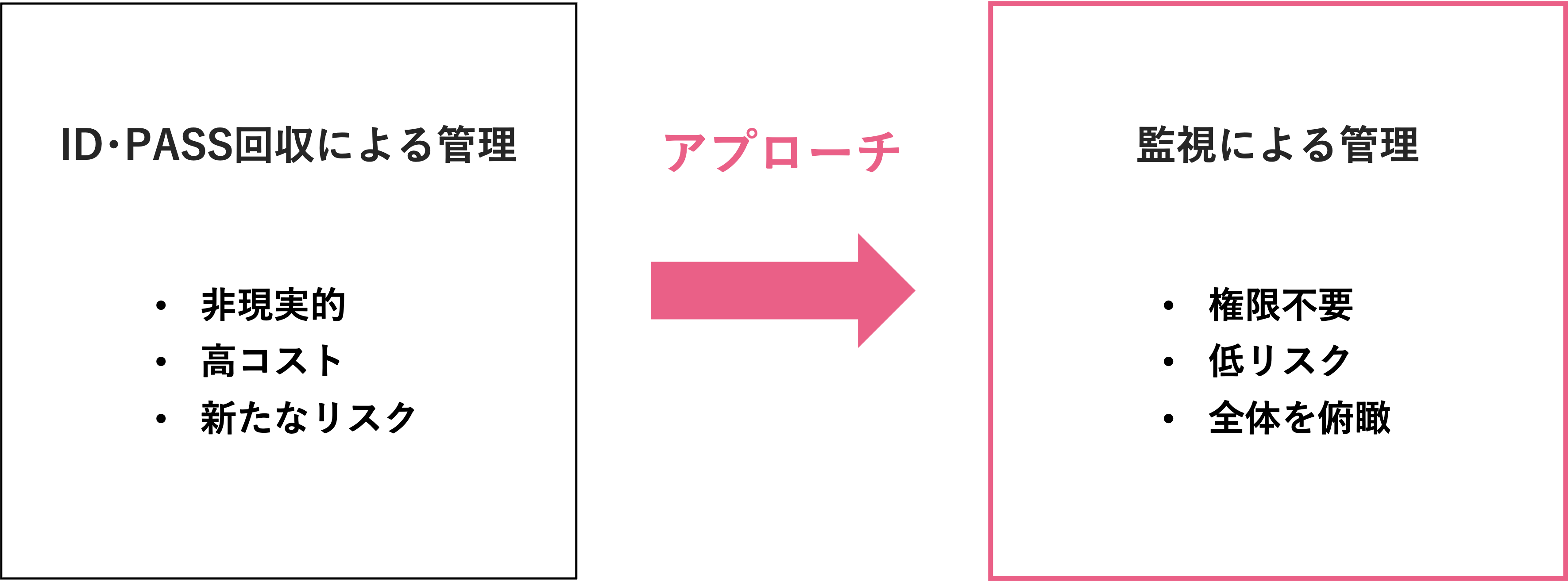 リスクを防ぐ鍵は「監視」というアプローチ