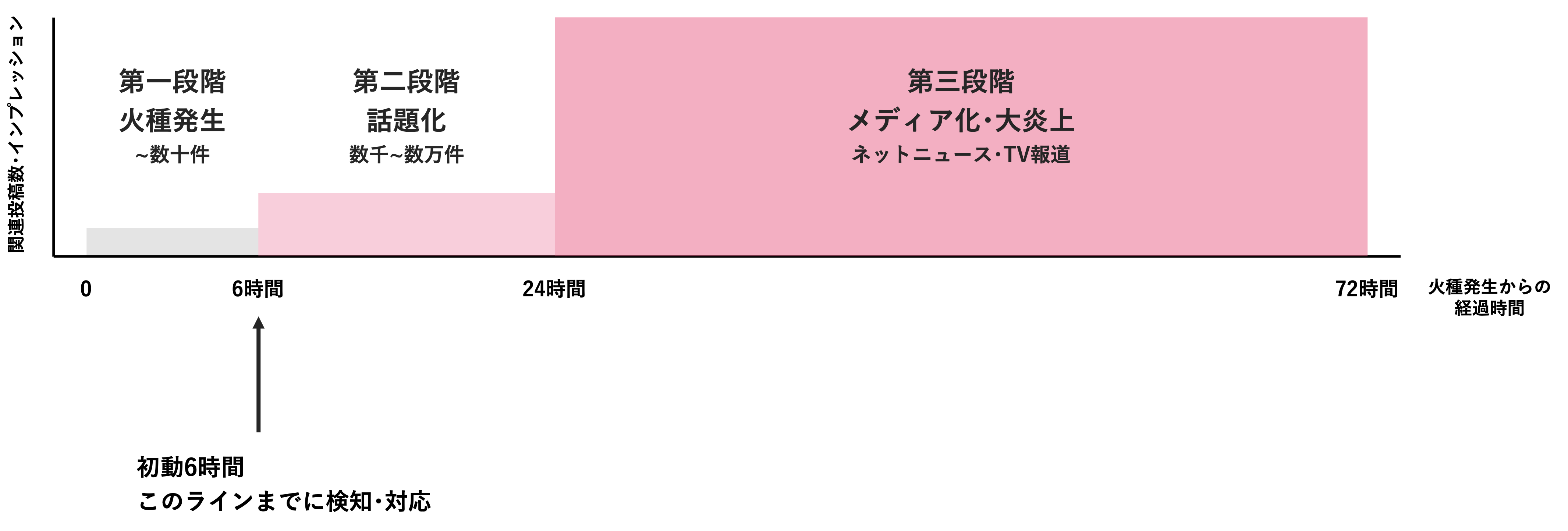 炎上拡大プロセスのタイムライン