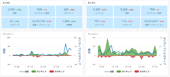 特定キーワードの投稿数推移グラフ