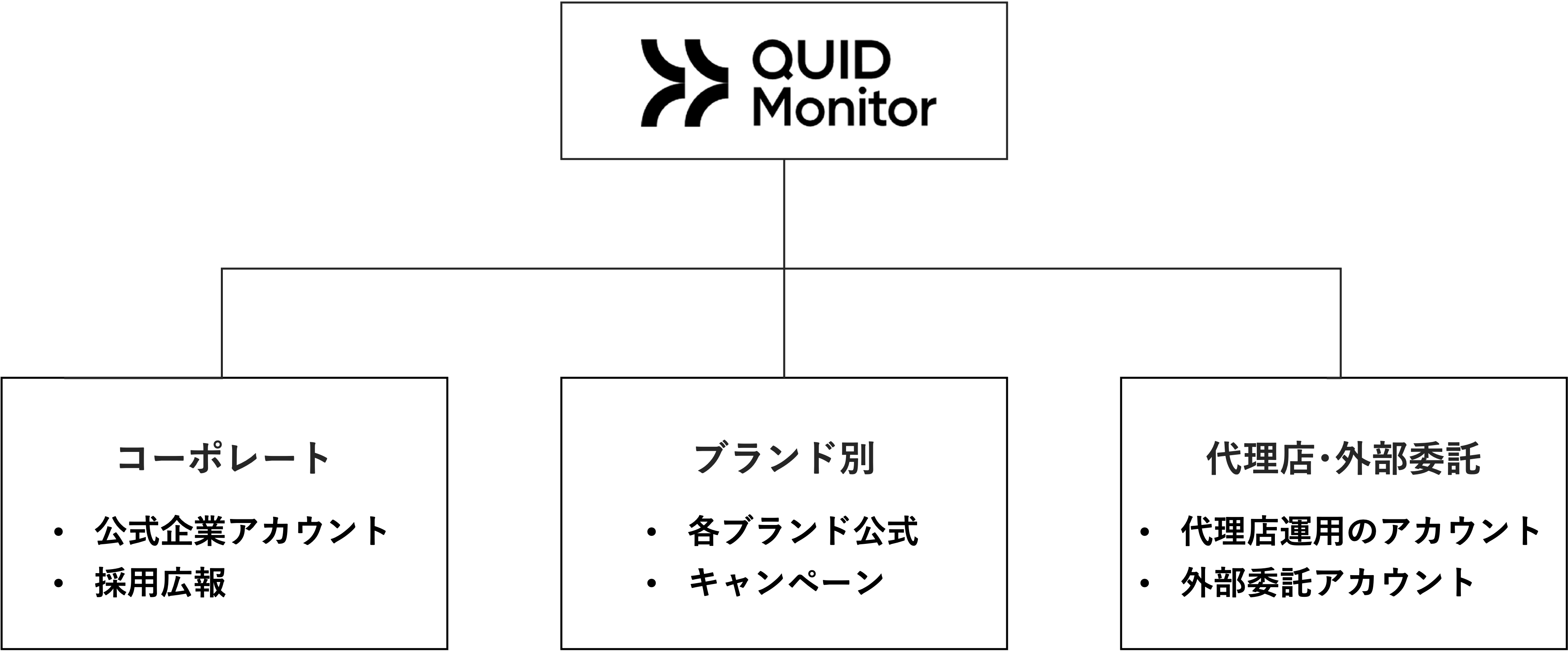 部署・ブランド・事業部単位でのグルーピング管理